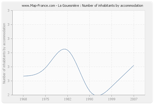 La Gouesnière : Number of inhabitants by accommodation